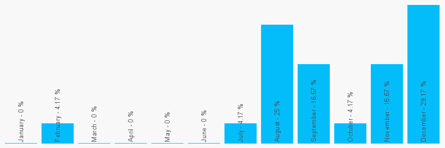 Number popularity chart 2004653199