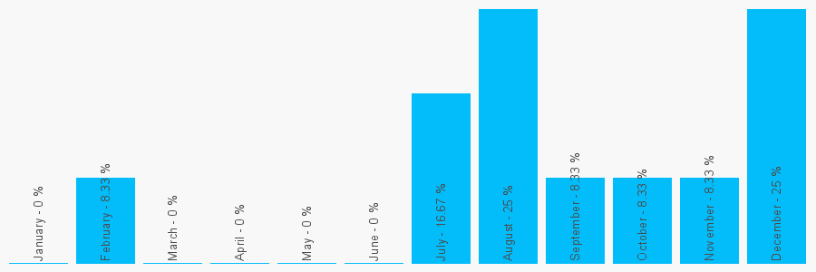 Number popularity chart 2075154188