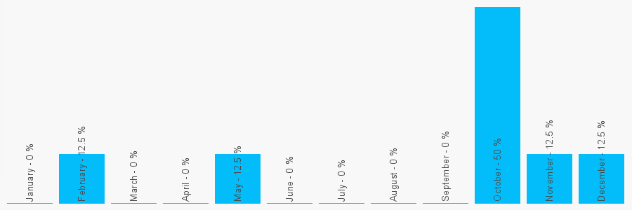 Number popularity chart 2086494204