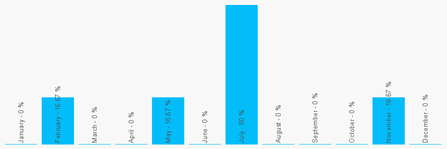 Number popularity chart 1555482840