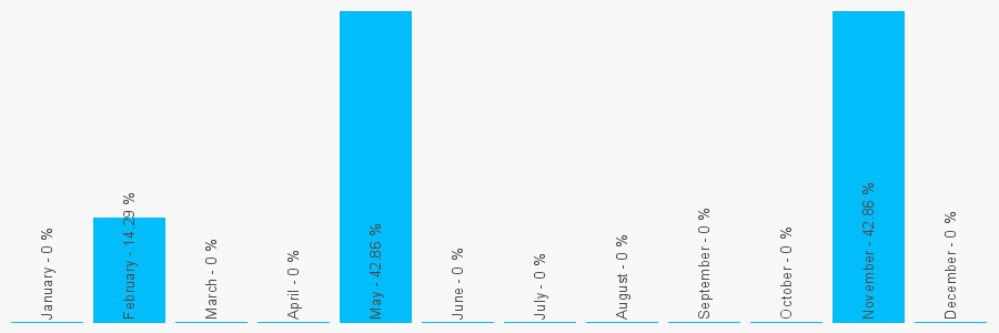 Number popularity chart 2089644887