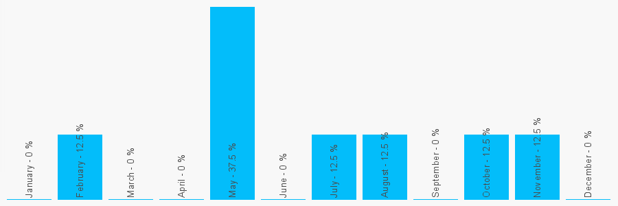 Number popularity chart 1204311952