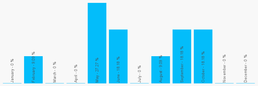 Number popularity chart 2079474991