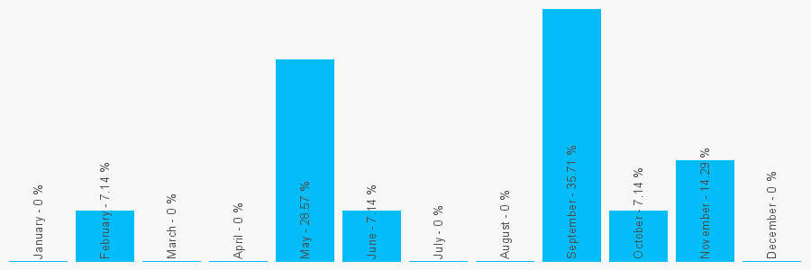 Number popularity chart 2890356626