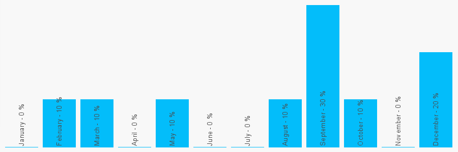 Number popularity chart 2088561484