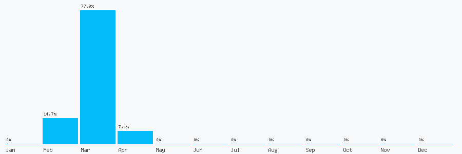 Number popularity chart 7359861807