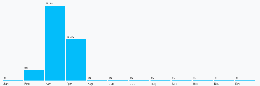 Number popularity chart 790786385673