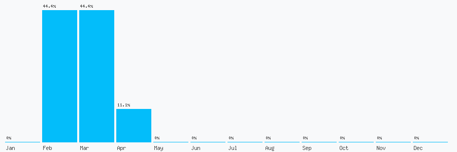 Number popularity chart 7742665280