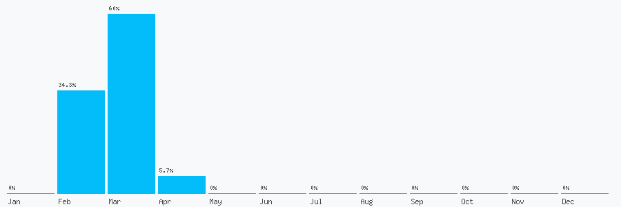 Number popularity chart 1692535495