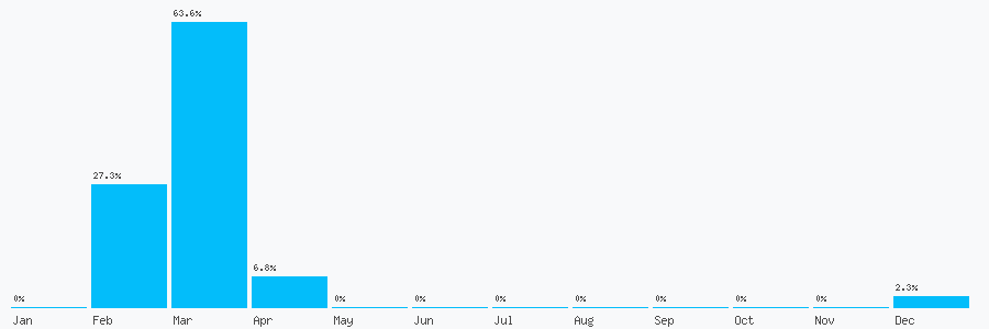 Number popularity chart 7964986532
