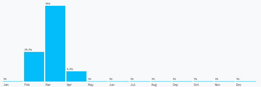 Number popularity chart 2045251410