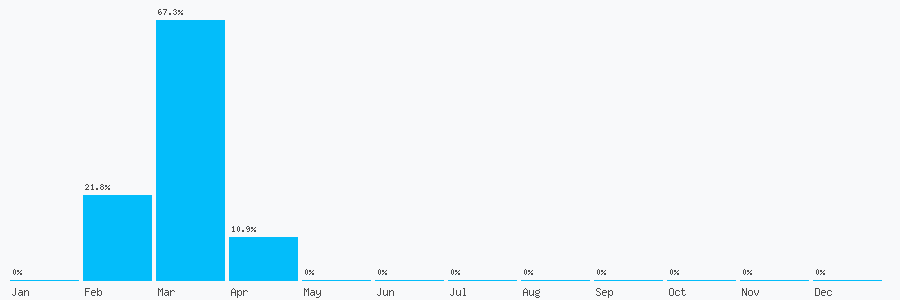 Number popularity chart 7957699032