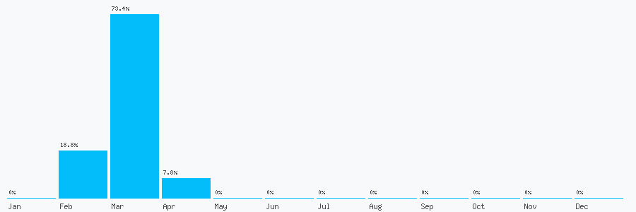 Number popularity chart 7712933177