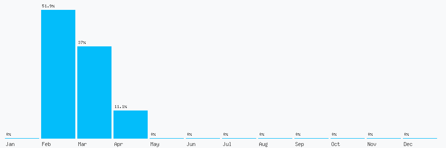 Number popularity chart 7927901432