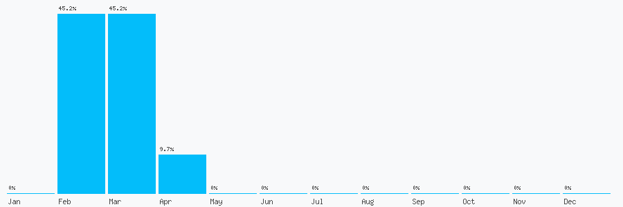 Number popularity chart 794326956