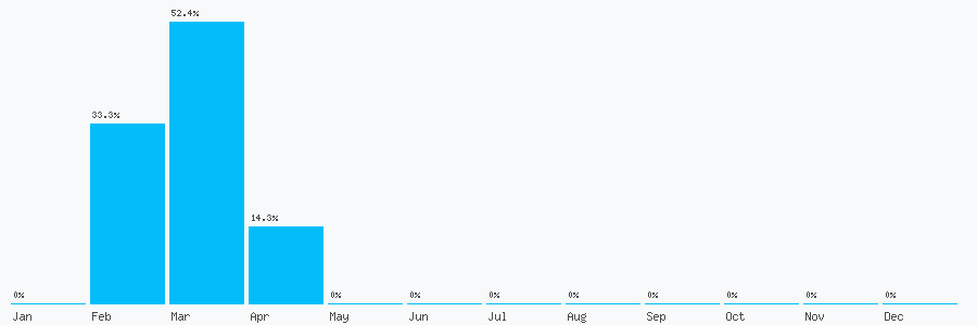 Number popularity chart 353873848057