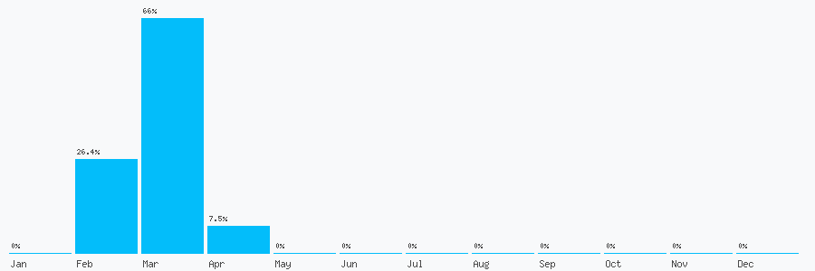 Number popularity chart 7424752811