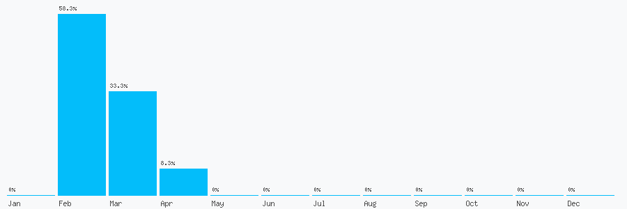 Number popularity chart 7974638469