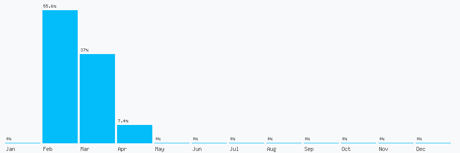 Number popularity chart 7496033634