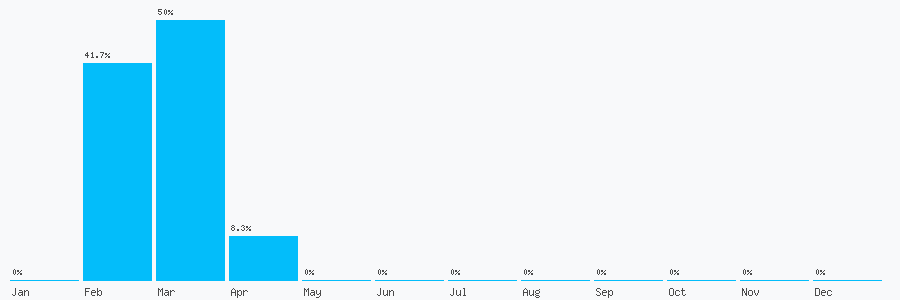 Number popularity chart 7709595718