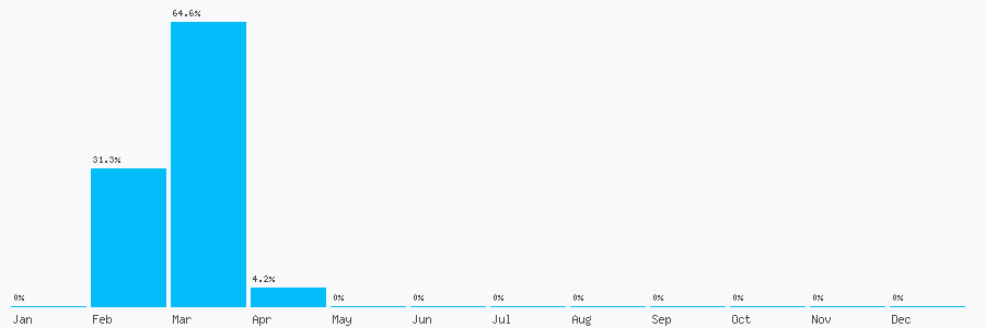 Number popularity chart 7498124837