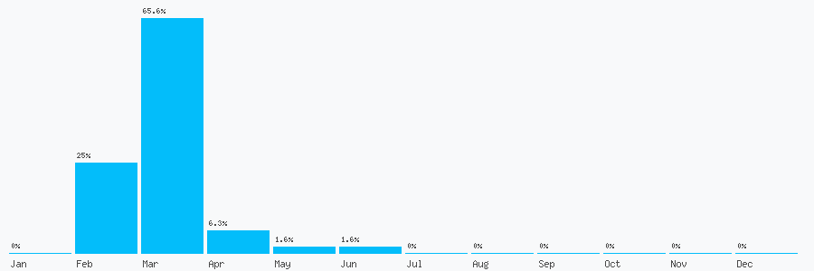 Number popularity chart 2039786467