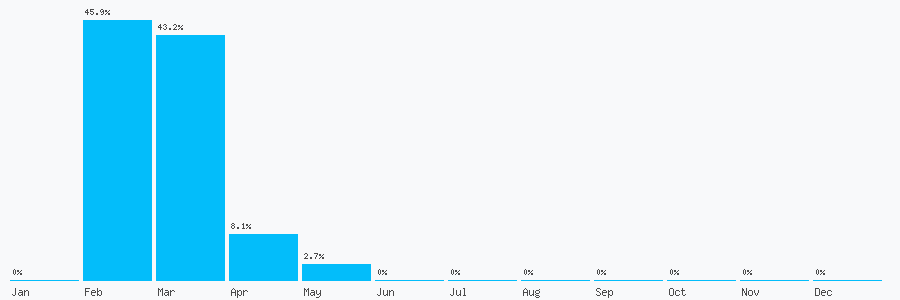 Number popularity chart 2037586757