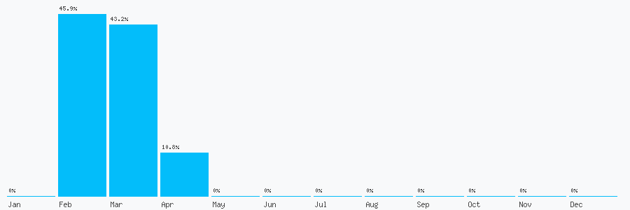 Number popularity chart 7973370494