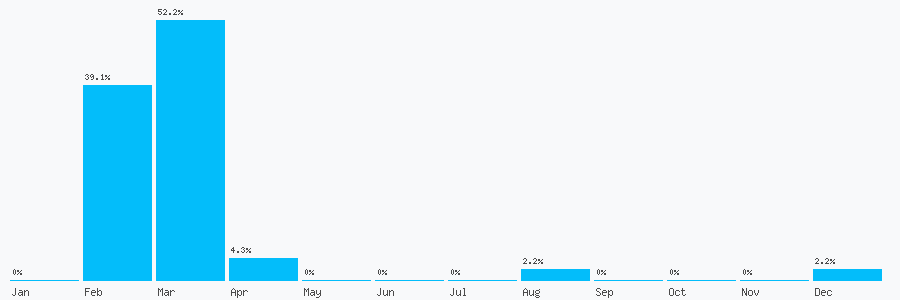 Number popularity chart 1243553951