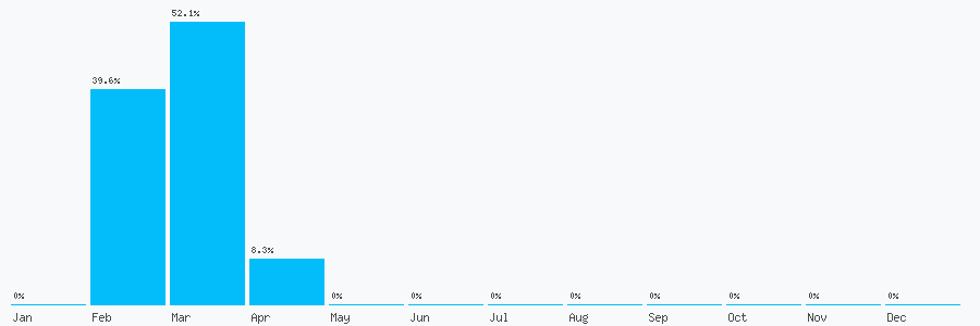 Number popularity chart 7728320673