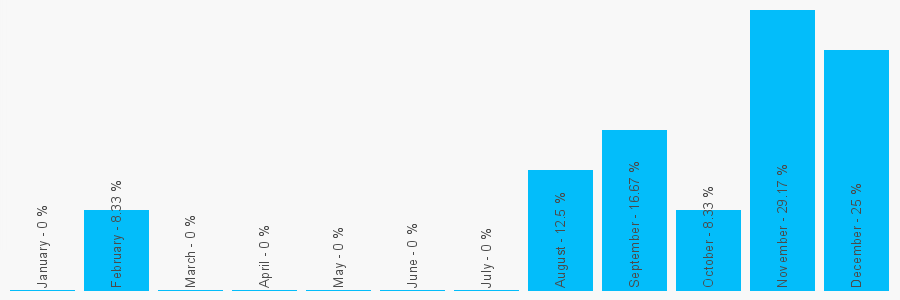 Number popularity chart 1770302889