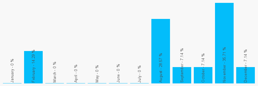 Number popularity chart 1704500991