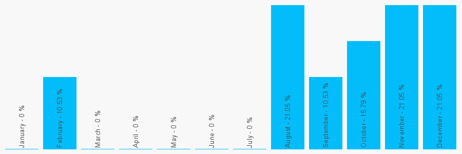 Number popularity chart 28656420810