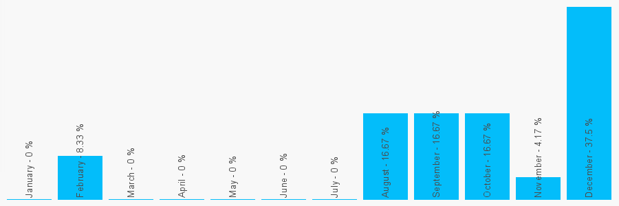 Number popularity chart 7976789789