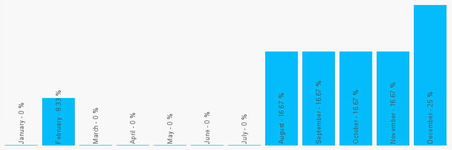 Number popularity chart 7984659144