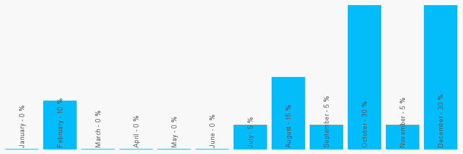 Number popularity chart 7901127096