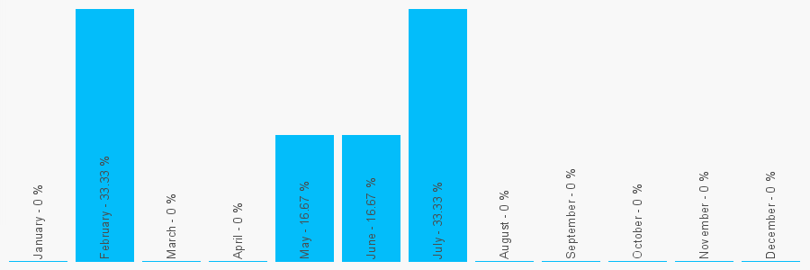 Number popularity chart 1782495405