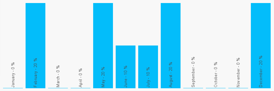 Number popularity chart 1543482856