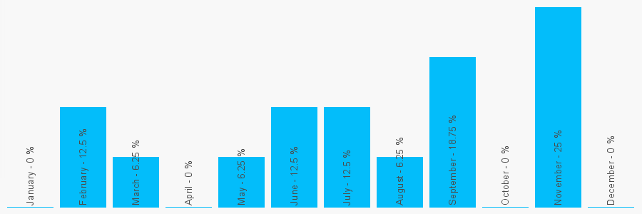 Number popularity chart 1132416854