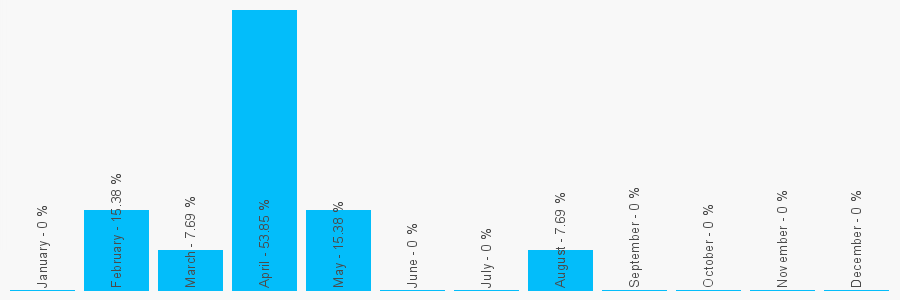 Number popularity chart 2038931653