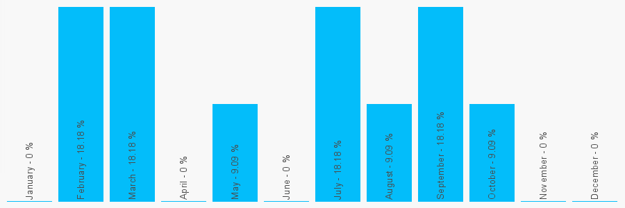 Number popularity chart 1233664483