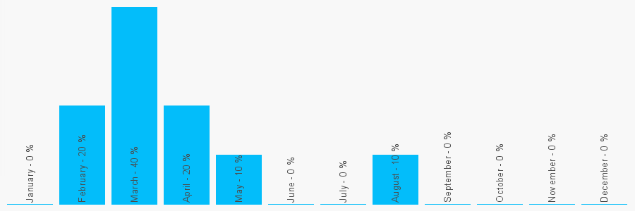 Number popularity chart 2088074384