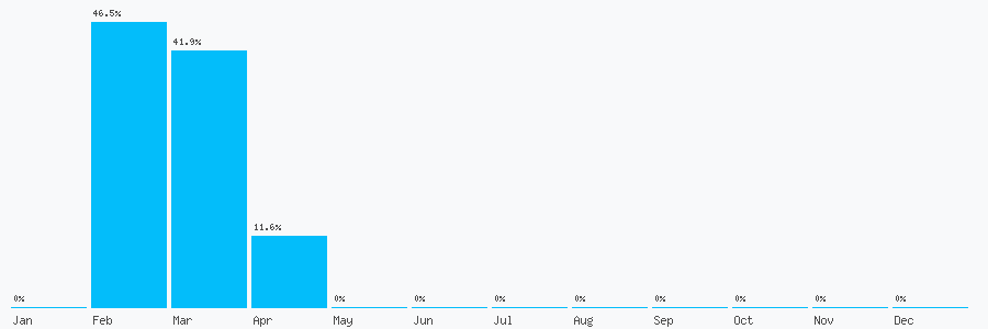 Number popularity chart 7554414092