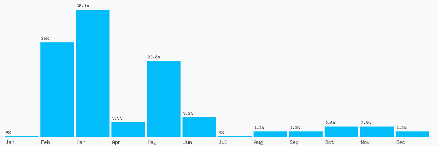 Number popularity chart 7704045454