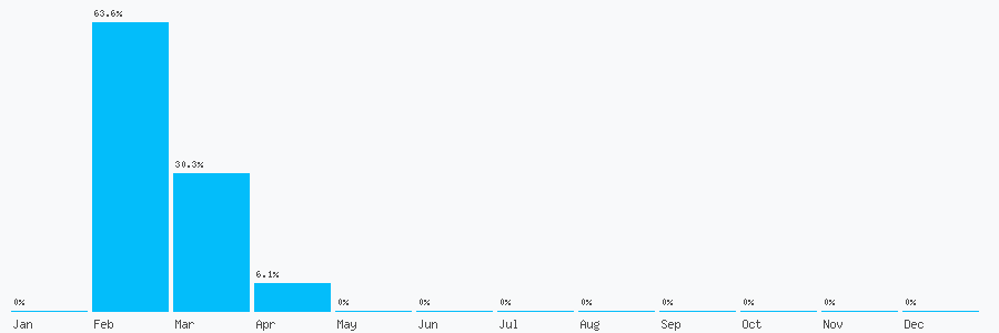 Number popularity chart 7822000181