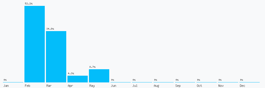 Number popularity chart 2035970994