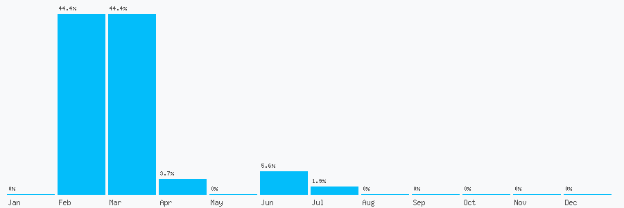 Number popularity chart 2034107527