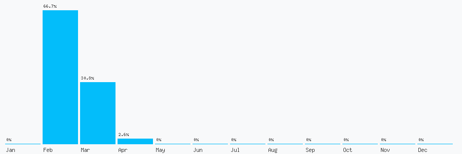 Number popularity chart 1236725197