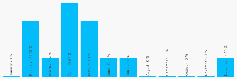 Number popularity chart 7900420326