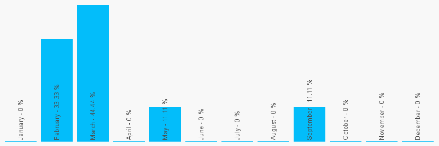 Number popularity chart 2038741277